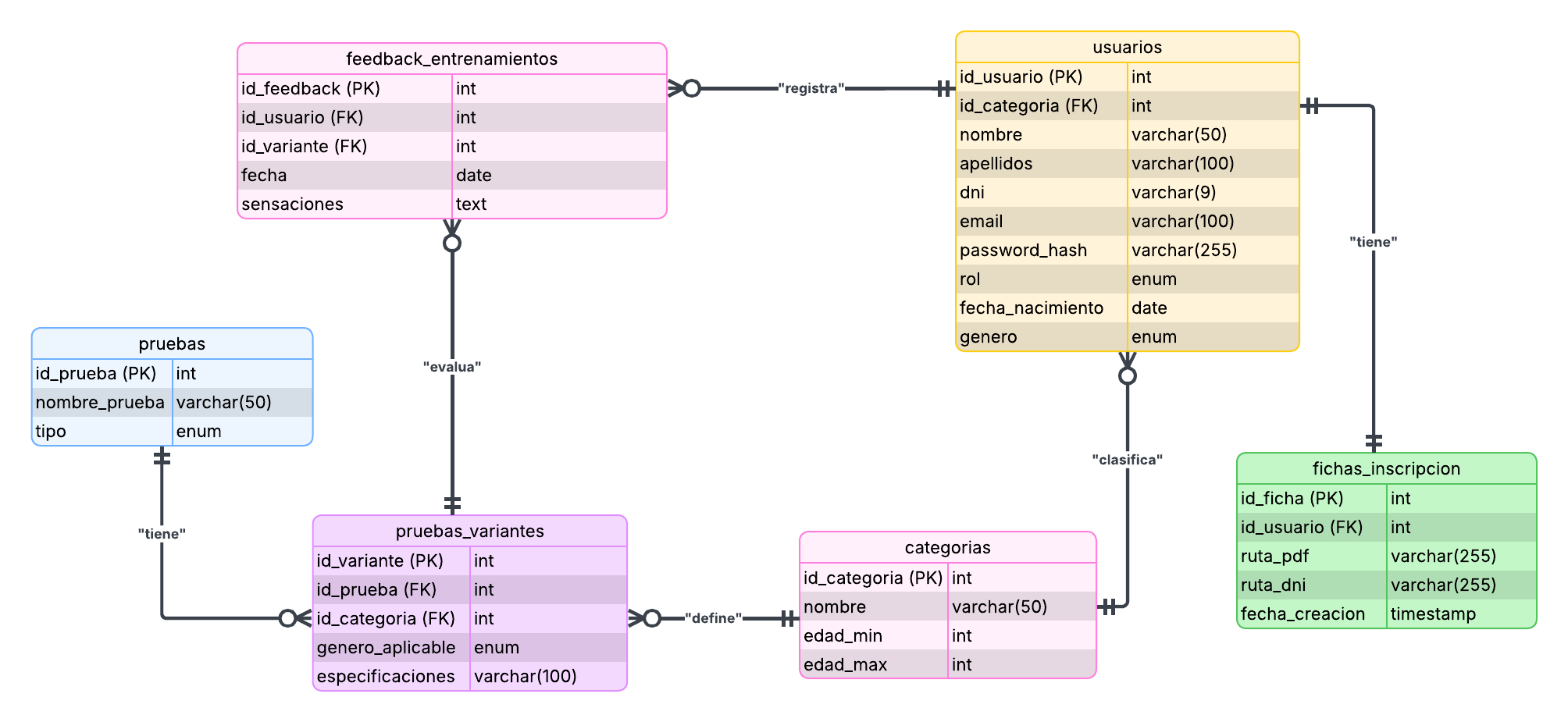 Diagrama Entidad-Relación
